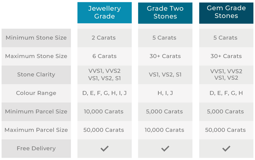 Stone Grade Table